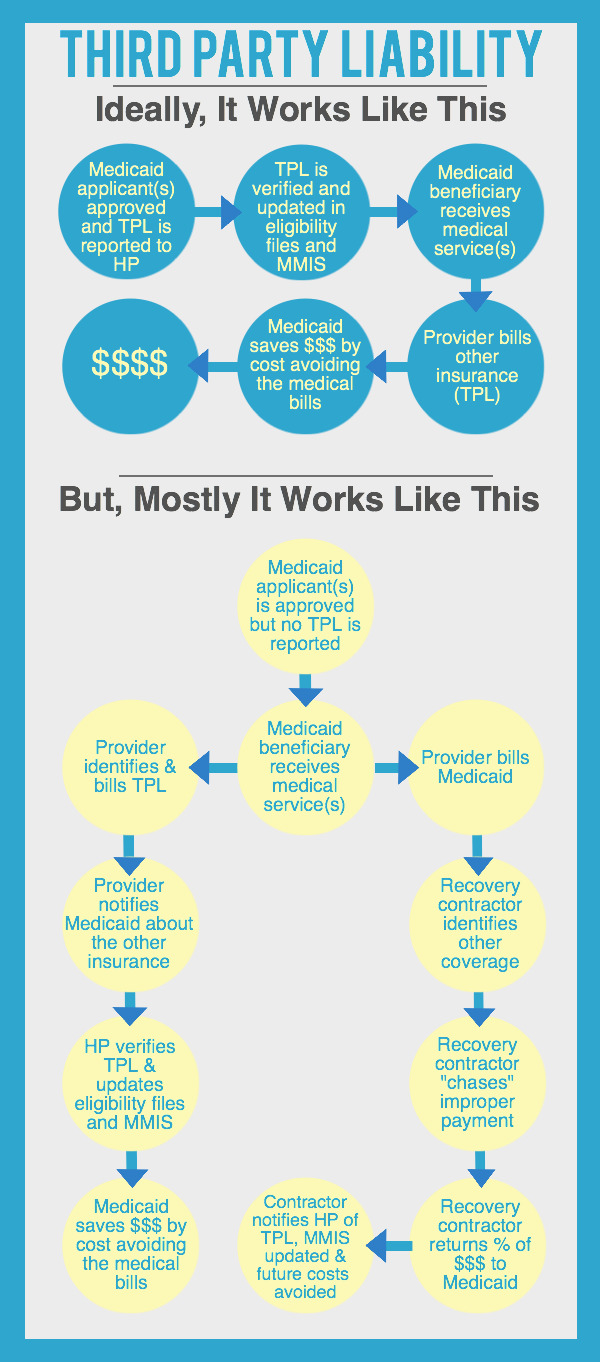 How The MMIS Uses Third Party Liability Information